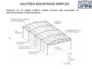 GALPÕES INDUSTRIAIS SIMPLES
Esquema de um galpão metálico simples formado pela associação de
elementos lineares e sistemas planos..
 