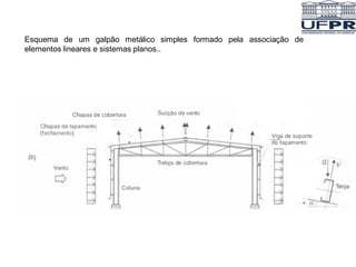 Esquema de um galpão metálico simples formado pela associação de
elementos lineares e sistemas planos..
 