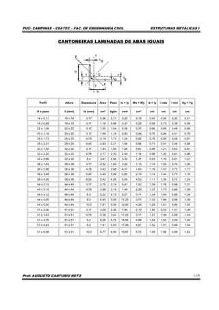 PUC- CAMPINAS – CEATEC – FAC. DE ENGENHARIA CIVIL ESTRUTURAS METÁLICAS I
Prof. AUGUSTO CANTUSIO NETO 1-19
CANTONEIRAS LAMINADAS DE ABAS IGUAIS
Perfil Altura Espessura Área Peso Ix = Iy Wx = Wy ix = iy i máx i min Xg = Yg
H x peso h (mm) to (mm) cm² kg/m cm4 cm³ cm cm cm cm
16 x 0,71 16 x 16 3,17 0.96 0,71 0,20 0,18 0,45 0,56 0,30 0,51
19 x 0,88 19 x 19 3,17 1,16 0,88 0,37 0,28 0,58 0,73 0,38 0,58
22 x 1,04 22 x 22 3,17 1,35 1,04 0,58 0,37 0,66 0,80 0,48 0,66
25 x 1,19 25 x 25 3,17 1,48 1,19 0,83 0,49 0,76 0,96 0,51 0,76
25 x 1,73 25 x 25 6,76 2,19 1,73 1,24 0,65 0,76 0,95 0,48 0,81
25 x 2,21 25 x 25 6,40 2,83 2,21 1,66 0,98 0,73 0,91 0,48 0,86
32 x 1,50 32 x 32 3,17 1,93 1,50 1,66 0,81 0,96 1,21 0,63 0,91
32 x 2,20 32 x 32 4,76 2,77 2,20 2,49 1,14 0,96 1,20 0,61 0,96
32 x 2,86 32 x 32 6,4 3,61 2,86 3,32 1,47 0,93 1,16 0,61 1,01
38 x 1,83 38 x 38 3,17 2,32 1,83 3,32 1,14 1,19 1,50 0,76 1,06
38 x 2,68 38 x 38 4,76 3,42 2,68 4,57 1,63 1,16 1,47 0,73 1,11
38 x 3,48 38 x 38 6,40 4.45 3,48 5,82 2,13 1,14 1,44 0,73 1,19
38 x 4,26 38 x 38 8,00 5,42 4,26 6,65 4,53 1,11 1,39 0,73 1,24
44 x 2,14 44 x 44 3,17 2,70 2,14 5,41 1,63 1,39 1,76 0,88 1,21
44 x 3,15 44 x 44 4,76 3,99 3,15 7,49 2,29 1,37 1,73 0,88 1,29
44 x 4,12 44 x 44 6,4 5,22 4,12 9,57 3,11 1,34 1,69 0,86 1,34
44 x 5,05 44 x 44 8,0 6,45 5,05 11,23 3,77 1,32 1,66 0,86 1,39
44 x 5,94 44 x 44 10,0 7,61 5,94 12,90 4,26 1,29 1,61 0,86 1,45
51 x 2,46 51 x 51 3,17 3,09 2,46 7,90 2,13 1,60 2,03 1,01 1,39
51 x 3,63 51 x 51 4,76 4,58 3,63 11,23 3,11 1,57 1,99 0,99 1,44
51 x 4,76 51 x 51 6,4 6,06 4,76 14,56 4,09 1,54 1,94 0,99 1,49
51 x 5,83 51 x 51 8,0 7,41 5,83 17,48 4,91 1,52 1,91 0,99 1,54
51 x 6,99 51 x 51 10,0 8,77 6,99 19,97 5,73 1,49 1,86 0,99 1,62
 