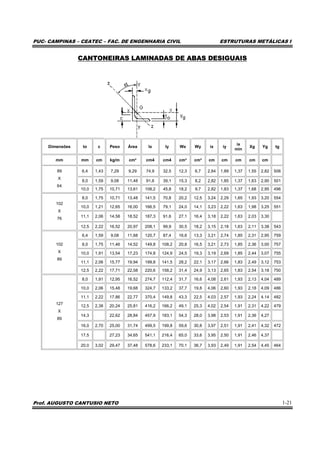 PUC- CAMPINAS – CEATEC – FAC. DE ENGENHARIA CIVIL ESTRUTURAS METÁLICAS I
Prof. AUGUSTO CANTUSIO NETO 1-21
CANTONEIRAS LAMINADAS DE ABAS DESIGUAIS
Dimensões to c Peso Área Ix Iy Wx Wy ix iy
ix
min
Xg Yg tg
mm mm cm kg/m cm² cm4 cm4 cm³ cm³ cm cm cm cm cm
6,4 1,43 7,29 9,29 74,9 32,5 12,3 6,7 2,84 1,89 1,37 1,55 2,82 506
8,0 1,59 9,08 11,48 91,6 39,1 15,3 8,2 2,82 1,85 1,37 1,63 2,90 501
89
X
64
10,0 1,75 10,71 13,61 108,2 45,8 18,2 9,7 2,82 1,83 1,37 1,68 2,95 496
8,0 1,75 10,71 13,48 141,5 70,8 20,2 12,5 3,24 2,29 1,65 1,93 3,20 554
10,0 1,21 12,65 16,00 166,5 79,1 24,0 14,1 3,23 2,22 1,63 1,98 3,25 551
11,1 2,06 14,58 18,52 187,3 91,6 27,1 16,4 3,18 2,22 1,63 2,03 3,30
102
X
76
12,5 2,22 16,52 20,97 208,1 99,9 30,5 18,2 3,15 2,18 1,63 2,11 3,38 543
6,4 1,59 9,08 11,68 120,7 87,4 16,6 13,3 3,21 2,74 1,85 2,31 2,95 759
8,0 1,75 11,46 14,52 149,8 108,2 20,8 16,5 3,21 2,73 1,85 2,36 3,00 757
10,0 1,91 13,54 17,23 174,8 124,9 24,5 19,3 3,19 2,69 1,85 2,44 3,07 755
11,1 2,06 15,77 19,94 199,8 141,5 28,2 22,1 3,17 2,66 1,83 2,49 3,12 753
102
X
89
12,5 2,22 17,71 22,58 220,6 158,2 31,4 24,9 3,13 2,65 1,83 2,54 3,18 750
8,0 1,91 12,95 16,52 274,7 112,4 31,7 16,6 4,08 2,61 1,93 2,13 4,04 489
10,0 2,06 15,48 19,68 324,7 133,2 37,7 19,8 4,06 2,60 1,93 2,18 4,09 486
11,1 2,22 17,86 22,77 370,4 149,8 43,3 22,5 4,03 2,57 1,93 2,24 4,14 482
12,5 2,38 20,24 25,81 416,2 166,2 49,1 25,3 4,02 2,54 1,91 2,31 4,22 479
14,3 22,62 28,84 457,9 183,1 54,3 28,0 3,98 2,53 1,91 2,36 4,27
16,0 2,70 25,00 31,74 499,5 199,8 59,6 30,8 3,97 2,51 1,91 2,41 4,32 472
17,5 27,23 34,65 541,1 216,4 65,0 33,6 3,95 2,50 1,91 2,46 4,37
127
X
89
20,0 3,02 29,47 37,48 578,6 233,1 70,1 36,7 3,93 2,49 1,91 2,54 4,45 464
 