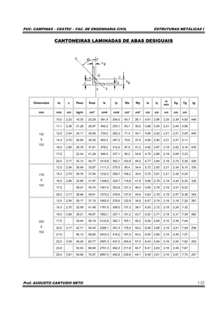 PUC- CAMPINAS – CEATEC – FAC. DE ENGENHARIA CIVIL ESTRUTURAS METÁLICAS I
Prof. AUGUSTO CANTUSIO NETO 1-22
CANTONEIRAS LAMINADAS DE ABAS DESIGUAIS
Dimensões to c Peso Área Ix Iy Wx Wy ix iy
ix
min
Xg Yg tg
mm mm cm kg/m cm² cm4 cm4 cm³ cm³ cm cm cm cm cm
10,0 2,22 18,30 23,29 561,9 204,0 54,7 26,1 4,91 2,96 2,24 2,39 4,93 446
11,1 2,38 21,28 26,97 645,2 233,1 63,1 30,0 4,89 2,94 2,21 2,44 4,98
12,5 2,54 24,11 30,65 724,2 262,2 71,3 34,1 4,86 2,92 2,21 2,51 5,05 440
14,3 2,70 26,94 34,26 803,3 287,2 79,6 37,6 4,84 2,90 2,21 2,57 5,11
16,0 2,86 29,76 37,81 878,2 312,2 87,5 41,2 4,82 2,87 2,18 2,62 5,16 435
17,5 32,44 41,29 949,0 337,1 95,2 44,9 4,79 2,86 2,18 2,69 5,23
152
X
102
20,0 3,17 35,12 44,77 1019,8 362,1 102,8 48,5 4,77 2,84 2,18 2,74 5,28 428
12,5 2,54 26,64 33,87 1111,3 270,5 95,4 34,4 5,73 2,83 2,21 2,34 6,15 335
14,3 2,70 29,76 37,94 1232,0 299,7 106,2 38,4 5,70 2,81 2,21 2,39 6,20 .
16,0 2,86 32,89 41,87 1348,6 324,7 116,8 41,8 5,68 2,78 2,18 2,44 6,25 329
17,5 . 36,01 45,74 1461,0 353,8 127,3 46,0 5,65 2,78 2,18 2,51 6,32 .
178
X
102
20,0 3,17 38,99 49,61 1573,3 378,8 137,8 49,6 5,63 2,78 2,18 2,57 6,38 324
12,5 2,54 29,17 37,10 1602,5 278,9 122,9 34,8 6,57 2,74 2,18 2,18 7,26 267
14,3 2,70 32,59 41,48 1781,5 308,0 137,2 38,7 6,55 2,72 2,18 2,24 7,32 .
16,0 2,86 36,01 45,87 1952,1 337,1 151,2 42,7 6,52 2,71 2,18 2,31 7,39 262
17,5 . 39,44 50,19 2122,8 362,1 165,1 46,2 6,50 2,69 2,16 2,36 7,44 .
20,0 3,17 42,71 54,45 2285,1 391,3 178,4 50,2 6,48 2,68 2,16 2,41 7,49 258
21,0 . 46,13 58,65 2443,3 416,2 191,9 54,0 6,45 2,66 2,16 2,49 7,57 .
22,0 3,49 49,26 62,77 2597,3 437,0 204,8 57,0 6,43 2,64 2,16 2,54 7,62 253
23,8 . 52,53 66,90 2751,3 462,0 217,8 60,7 6,41 2,63 2,16 2,59 7,67 .
203
X
102
25,4 3,81 55,66 70,97 2897,0 482,8 230,8 64,1 6,39 2,61 2,16 2,67 7,75 247
 