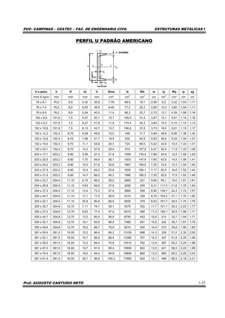 PUC- CAMPINAS – CEATEC – FAC. DE ENGENHARIA CIVIL ESTRUTURAS METÁLICAS I
Prof. AUGUSTO CANTUSIO NETO 1-23
PERFIL U PADRÃO AMERICANO
h x peso h tf to b Área Ix Wx ix Iy Wy iy xg
mml X kg/m mm mm mm mm cm² cm
4
cm
3
cm cm
4
cm³ cm cm
76 x 6,1 76,2 6,9 4,32 35,8 7,78 68,9 18,1 2,98 8,2 3,32 1,03 1,11
76 x 7,4 76,2 6,9 6,55 38,0 9,48 77,2 20,3 2,85 10,3 3,82 1,04 1,11
76 x 8,9 76,2 6,9 0,04 40,5 11,4 86,3 22,7 2,75 12,7 4,39 1,06 1,16
102 x 8,0 101,6 7,5 4,57 40,1 10,1 159,5 31,4 3,97 13,1 4,61 1,14 1,16
102 x 9,3 101,6 7,5 6,27 41,8 11,9 174,4 34,3 3,84 15,5 5,10 1,14 1,15
102 x 10,8 101,6 7,5 8,13 43,7 13,7 190,6 37,5 3,73 18,0 5,61 1,15 1,17
152 x 12,2 152,4 8,70 5,08 48,8 15,5 546 71,7 5,94 28,8 8,06 1,36 1,30
152 x 15,6 152,4 8,70 7,98 51,7 19,9 632 82,9 5,63 36,0 9,24 1,34 1,27
152 x 19,4 152,4 8,70 11,1 54,8 24,7 724 95,0 5,42 43,9 10,5 1,33 1,31
152 x 23,1 152,4 8,70 14,2 57,9 29,4 815 107,0 5,27 52,4 11,9 1,33 1,38
203 x 17,1 203,2 9,90 5,59 57,4 21,8 1356 133,4 7,89 54,9 12,8 1,59 1,45
203 x 20,5 203,2 9,90 7,70 59,5 26,1 1503 147,9 7,60 63,6 14,0 1,56 1,41
203 x 24,2 203,2 9,90 10,0 61,8 30,8 1667 164,0 7,35 72,9 15,3 1,54 1,40
203 x 27,9 203,2 9,90 12,4 64,2 35,6 1830 180,1 7,17 82,5 16,6 1,52 1,44
203 x 31,6 203,2 9,90 14,7 66,5 40,3 1990 196,2 7,03 92,6 17,9 1,52 1,49
254 x 22,7 254,0 11,10 6,10 66,0 29,0 2800 221 9,84 95,1 19,0 1,81 1,61
254 x 29,8 254,0 11,10 9,63 69,6 37,9 3290 259 9,31 117,0 21,6 1,76 1,54
254 x 37,2 254,0 11,10 13,4 73,3 47,4 3800 299 8,95 139,7 24,3 1,72 1,57
254 x 44,7 254,0 11,10 17,1 77,0 56,9 4310 339 8,70 164,2 27,1 1,70 1,65
254 x 52,1 254,0 11,10 20,8 80,8 66,4 4820 379 8,52 191,7 30,4 1,70 1,76
305 x 30,7 304,8 12,70 7,11 74,7 39,1 5370 352 11,7 161,1 28,3 2,03 1,77
305 x 37,2 304,8 12,70 9,83 77,4 47,4 6010 394 11,3 186,1 30,9 1,98 1,71
305 x 44,7 304,8 12,70 13,0 80,5 56,9 6750 443 10,9 214 33,7 1,94 1,71
305 x 52,1 304,8 12,70 16,1 83,6 66,4 7480 491 10,6 242 36,7 1,91 1,76
305 x 59,6 304,8 12,70 19,2 86,7 75,9 8210 539 10,4 273 39,8 1,90 1,83
381 x 50,4 381,0 16,50 10,2 86,4 64,2 13100 688 14,3 338 51,0 2,30 2,00
381 x 52,1 381,0 16,50 10,7 86,9 66,4 13360 701 14,2 347 51,8 2,29 1,99
381 x 59,5 381,0 16,50 13,2 89,4 75,8 14510 762 13,8 387 55,2 2,25 1,98
381 x 67,0 381,0 16,50 15,7 91,9 85,3 15650 822 13,5 421 58,5 2,22 1,99
381 x 74,4 381,0 16,50 18,2 94,4 94,8 16800 882 13,3 460 62,0 2,20 2,03
381 x 81,9 381,0 16,50 20,7 96,9 104,3 17950 942 13,1 498 66,5 2,18 2,21
 