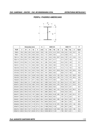 PUC- CAMPINAS – CEATEC – FAC. DE ENGENHARIA CIVIL ESTRUTURAS METÁLICAS I
Prof. AUGUSTO CANTUSIO NETO 1-24
PERFIL I PADRÃO AMERICANO
bf
tw
tfhtf
d
Dimensões (mm) A EIXO X-X EIXO Y-Y P
Perfil d bf tf tw h cm2 Ix Wx Rx Zx Iy Wy Ry Z Kg/m
76x8.5 76.2 59.2 6.6 4.32 63.0 10.8 105 27.6 3.12 32.0 18.9 6.41 1.33 10.7 8.5
76x9.7 76.2 61.2 6.6 6.38 63.0 12.3 112 29.6 3.02 . 21.3 6.95 1.31 . 9.7
76x11.2 76.2 63.7 6.6 8.86 63.0 14.2 121 32.0 2.93 38.7 24.4 7.67 1.31 13.5 11.2
102x11.4 101.6 67.6 7.4 4.83 86.8 14.5 252 49.7 4.17 . 31.7 9.37 1.48 . 11.4
102x12.7 101.6 69.2 7.4 6.43 86.6 16.1 266 52.4 4.06 . 34.3 9.91 1.46 . 12.7
102x14.1 101.6 71.0 7.4 8.28 86.8 18.0 283 55.6 3.96 . 37.6 10.6 1.45 . 14.1
102x15.6 101.6 72.9 7.4 10.20 86.8 19.9 299 58.9 3.87 . 41.2 11.3 1.44 . 15.6
127x14.8 127.0 76.2 8.3 5.33 110.4 18.8 511 80.4 5.21 92.9 50.2 13.2 1.63 22.5 14.8
127x18.2 127.0 79.7 8.3 8.81 110.4 23.2 570 89.8 4.95 . 58.6 14.7 1.59 . 18.2
127x22.0 127.0 83.4 8.3 12.50 110.4 28.0 634 99.8 4.76 122 69.1 16.6 1.57 30.8 22.0
152x18.5 152.4 84.6 9.1 5.84 134.2 23.6 919 120.6 6.24 139 75.7 17.9 1.79 30.3 18.5
152x22.0 152.4 87.5 9.1 8.71 134.2 28.0 1003 131.7 5.99 . 84.9 19.4 1.74 . 22.0
152x25.7 152.4 90.6 9.1 11.80 134.2 32.7 1095 143.7 5.79 174 96.2 21.2 1.72 38.7 25.7
203x27.3 203.2 101.6 10.8 6.86 181.6 34.8 2400 236.0 8.30 270 155.1 30.5 2.11 51.8 27.3
203x30.5 203.2 103.6 10.8 8.86 181.6 38.9 2540 250.0 8.08 . 165.9 32.0 2.07 . 30.5
203x34.3 203.2 105.9 10.8 11.20 181.6 43.7 2700 266.0 7.86 316 179.4 33.9 2.03 60.3 34.3
203x38.0 203.2 108.3 10.8 13.50 181.6 48.3 2860 282.0 7.69 . 194.0 35.8 2.00 . 38.0
254x37.7 254.0 118.4 12.5 7.87 229.0 48.1 5140 405.0 10.30 465 282 47.7 2.42 81.3 37.7
254x44.7 254.0 121.8 12.5 11.40 229.0 56.9 5610 442.0 9.93 . 312 51.3 2.34 . 44.7
254x52.1 254.0 125.6 12.5 15.10 229.0 66.4 6120 482.0 9.60 580 348 55.4 2.29 102 52.1
254x59.6 254.0 129.3 12.5 18.80 229.0 75.9 6630 522.0 9.35 . 389 60.1 2.26 . 59.6
305x60.6 304.8 133.4 16.7 11.70 271.4 77.3 11330 743.0 12.10 870 563 84.5 2.70 145 60.6
305x67.0 304.8 136.0 16.7 14.40 271.4 85.4 11960 785.0 11.80 . 603 88.7 2.66 . 67.0
305x74.4 304.8 139.1 16.7 17.40 271.4 94.8 12690 833.0 11.60 1003 654 94.0 2.63 169 74.4
305x81.9 304.8 142.2 16.7 20.60 271.4 104.3 13430 881.0 11.30 . 709 99.7 2.61 . 81.9
 