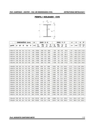 PUC- CAMPINAS – CEATEC – FAC. DE ENGENHARIA CIVIL ESTRUTURAS METÁLICAS I
Prof. AUGUSTO CANTUSIO NETO 1-28
PERFIL I SOLDADO - CVS
bf
tw
tfhtf
d
. DIMENSÕES (mm) A EIXO X - X EIXO Y - Y rT IT U P
perfil d bf tf tw h cm2 Ix Wx rx Z
cm4 cm3 cm cm3
Iy Wy ry Z
cm4 cm3 cm m3
cm cm4
m2/
m
kg/
m
* 450x116 450 300 16,0 12,5 418 148 52830 2348 18,9 2629 7207 480 6,97 736,3 7,97 109,0 2,08 116,0
* 450x130 450 300 19,0 12,5 412 166 60260 2678 19,1 2987 8557 570 7,19 871,1 8,07 164,0 2,08 130,0
* 450x141 450 300 19,0 16,0 412 180 62300 2769 18,6 3136 8564 570 6,90 881,4 7,93 193,0 2,07 141,0
* 450x156 450 300 22,4 16,0 405 199 70360 3127 18,8 3530 10090 673 7,12 1034,0 8,04 280,0 2,07 156,0
* 450x168 450 300 25,0 16,0 400 214 76350 3393 18,9 3828 11260 751 7,25 1151,0 8,10 367,0 2,07 168,0
* 450x177 450 300 25,0 19,0 400 226 77950 3464 18,6 3948 11270 752 7,06 1161,0 8.01 404,0 2,06 177,0
* 450x188 450 300 25,0 22,4 400 240 79760 3545 18,2 4084 11290 752 6,86 1175,0 7,91 462,0 2,06 188,0
* 450x206 450 300 31,5 19,0 387 263 92090 4093 18,7 4666 14200 946 7,35 1452,0 8,15 714,0 2,06 206,0
* 450x216 450 300 31,5 22,4 387 276 93730 4166 18,4 4794 14210 947 7,18 1466,0 8,07 770,0 2,06 216,0
500x123 500 350 16,0 9,5 468 156 73730 2949 21,7 3231 11440 654 8,55 980,0 9,50 109,0 2,38 123,0
* 500x134 500 350 16,0 12,5 468 171 76290 3052 21,2 3395 11440 654 8,19 998,3 9,33 126,0 2,38 134,0
* 500x150 500 350 19,0 12,5 462 191 87240 3490 21,4 3866 13580 776 8,44 1182,0 9,44 190,0 2,38 150,0
* 500x162 500 350 19,0 16,0 462 207 90120 3605 20,9 2052 13590 777 8,11 1193,0 9,28 223,0 2,37 162,0
* 500x180 500 350 22,4 16,0 455 230 102100 4082 21,1 4573 16020 916 8,35 1401,0 9,40 324,0 2,37 180,0
* 500x194 500 350 25,0 16,0 450 247 111000 4438 21,2 4966 17880 1022 8,51 1560,0 9,48 426,0 2,37 194,0
* 500x204 500 350 25,0 19,0 450 261 113200 4529 20,8 5118 17890 1022 8,29 1572,0 9,37 467,0 2,36 204,0
* 500x217 500 350 25,0 22,4 450 450 115800 4632 20,5 5290 17910 1023 8,06 1588,0 9,26 533,0 2,36 217,0
* 500x238 500 350 31,5 19,0 437 304 134400 5376 21,0 6072 22530 1288 8,62 1969,0 9,53 829,0 2,36 238,0
* 500x250 500 350 31,5 22,4 427 318 136800 5470 20,7 6235 22550 1289 8,42 1984,0 9,43 893,0 2,36 250,0
* 500x259 500 350 31,5 25,0 437 330 138600 5543 20,5 6359 22570 1290 8,27 1998,0 9,36 957,0 2,33 259,0
* 500x281 500 350 37,5 22,4 425 358 155000 6201 20,8 7082 26840 1534 9,55 1390,0 9,55 1390,0 2,36 281,0
* 500x314 500 350 44,0 22,4 412 400 173700 6946 20,8 7973 31480 1799 8,87 2747,0 9,64 2142,0 2,36 314,0
* 550x184 550 400 19,0 16,0 512 234 125100 4549 23,1 5084 20280 1014 9,31 1553,0 10,6 253,0 2,67 184,0
* 550x204 550 400 22,4 16,0 505 260 142000 5163 23,4 5748 23910 1196 9,59 1824,0 10,8 369,0 2,67 204,0
 