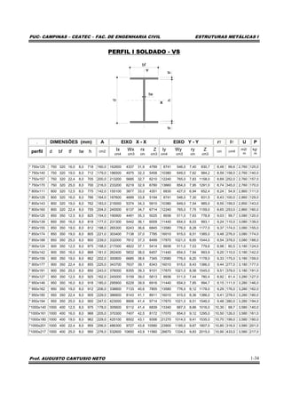 PUC- CAMPINAS – CEATEC – FAC. DE ENGENHARIA CIVIL ESTRUTURAS METÁLICAS I
Prof. AUGUSTO CANTUSIO NETO 1-34
PERFIL I SOLDADO - VS
bf
tw
tfhtf
d
. DIMENSÕES (mm) A EIXO X - X EIXO Y - Y rT IT U P
perfil d bf tf tw h cm2 Ix Wx rx Z
cm4 cm3 cm cm3
Iy Wy ry Z
cm4 cm3 cm cm3
cm cm4
m2/
m
kg/
m
* 750x125 750 320 16,0 8,0 718 160,0 162600 4337 31,9 4789 8741 546,0 7,40 830,7 8,48 99,6 2,760 125,0
* 750x140 750 320 19,0 8,0 712 179,0 186500 4975 32,3 5458 10380 649,0 7,62 984,2 8,59 158,0 2,760 140,0
* 750x157 750 320 22,4 8,0 705 200,0 213200 5685 32,7 6210 12240 765,0 7,83 1158,0 8,69 252,0 2,760 157,0
* 750x170 750 320 25,0 8,0 700 216,0 233200 6219 32,9 6780 13660 854,0 7,95 1291,0 8,74 345,0 2,760 170,0
* 800x111 800 320 12,5 8,0 775 142,0 155100 3877 33,0 4351 6830 427,0 6,94 652,4 8,24 54,9 2,860 111,0
* 800x129 800 320 16,0 8,0 766 164,0 187600 4689 33,8 5194 8741 546,0 7,30 831,5 8,43 100,0 2,860 129,0
* 800x143 800 320 19,0 8,0 762 183,0 215000 5374 34,3 5910 10380 649,0 7,54 985,0 8,55 159,0 2,850 143,0
* 800x160 800 320 22,4 8,0 755 204,0 245500 6137 34,7 6714 12240 765,0 7,75 1159,0 8,65 253,0 2,860 160,0
* 850x120 850 350 12,5 8,0 825 154,0 190900 4491 35,3 5025 8936 511,0 7,63 778,8 9,03 59,7 3,080 120,0
* 850x139 850 350 16,0 8,0 818 177,0 231300 5442 36,1 6009 11440 654,0 8,03 993,1 9,24 110,0 3,080 139,0
* 850x155 850 350 19,0 8,0 812 198,0 265300 6243 36,6 6845 13580 776,0 8,28 1177,0 9,37 174,0 3,080 155,0
* 850x174 850 350 19,0 8,0 805 221,0 303400 7138 37,0 7785 16010 915,0 8,51 1385,0 9,48 276,0 3,080 174,0
* 850x188 850 350 25,0 8,0 800 239,0 332000 7812 37,3 8499 17870 1021,0 8,65 1544,0 9,54 378,0 3,080 188,0
* 900x124 900 350 12,5 8,0 875 158,0 217000 4822 37,1 5414 8936 511,0 7,53 779,6 8,98 60,5 3,180 124,0
* 900x142 900 350 16,0 8,0 868 181,0 262400 5832 38,0 6457 11440 654,0 7,94 993,9 9,20 110,0 3,180 142,0
* 900x159 900 350 19,0 8,0 862 202,0 300800 6685 38,6 7345 13580 776,0 8,20 1178,0 9,33 175,0 3,180 159,0
* 900x177 900 350 22,4 8,0 855 225,0 343700 7637 39,1 8343 16010 915,0 8,43 1386,0 9,44 277,0 3,180 177,0
* 900x191 900 350 25,0 8,0 850 243,0 376000 8355 39,3 9101 17870 1021,0 8,58 1545,0 9,51 379,0 3,180 191,0
* 950x127 950 350 12,5 8,0 925 162,0 245000 5159 39,0 5813 8936 511,0 7,44 780,4 8,92 61,4 3,280 127,0
* 950x146 950 350 16,0 8,0 918 185,0 295900 6229 39,9 6916 11440 654,0 7,85 994,7 9,15 111,0 3,280 146,0
* 950x162 950 350 19,0 8,0 912 206,0 338800 7133 40,6 7855 13580 776,0 8,12 1178,0 9,29 176,0 3,280 162,0
* 950x180 950 350 22,4 8,0 905 229,0 386800 8143 41,1 8911 16010 915,0 8,36 1386,0 9,41 278,0 3,280 180,0
* 950x194 950 350 25,0 8,0 900 247,0 423000 8906 41,4 9714 17870 1021,0 8,51 1546,0 9,48 380,0 3,280 194,0
*1000x140 1000 400 12,5 8,0 975 178,0 305600 6112 41,4 6839 13340 667,0 8,66 1016,0 10,30 68,7 3,580 140,0
*1000x161 1000 400 16,0 8,0 968 205,0 370300 7407 42,5 8172 17070 854,0 9,12 1295,0 10,50 126,0 3,580 161,0
*1000x180 1000 400 19,0 8,0 962 229,0 425100 8502 43,1 9306 21270 1014,0 9,41 1535,0 10,70 199,0 3,580 180,0
*1000x201 1000 400 22,4 8,0 955 256,0 486300 9727 43,6 10580 23900 1195,0 9,67 1807,0 10,80 316,0 3,580 201,0
*1000x217 1000 400 25,0 8,0 950 276,0 532600 10650 43,9 11560 26670 1334,0 9,83 2015,0 10,90 433,0 3,580 217,0
 