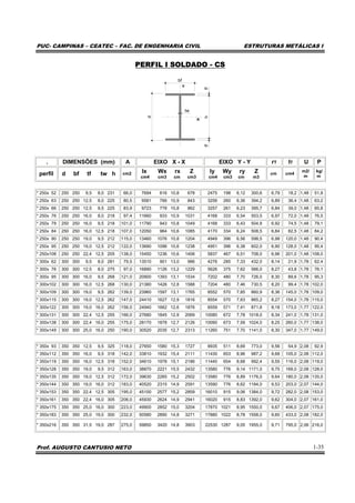 PUC- CAMPINAS – CEATEC – FAC. DE ENGENHARIA CIVIL ESTRUTURAS METÁLICAS I
Prof. AUGUSTO CANTUSIO NETO 1-35
PERFIL I SOLDADO - CS
bf
tw
tfhtf
d
. DIMENSÕES (mm) A EIXO X - X EIXO Y - Y rT IT U P
perfil d bf tf tw h cm2 Ix Wx rx Z
cm4 cm3 cm cm3
Iy Wy ry Z
cm4 cm3 cm m3
cm cm4
m2/
m
kg/
m
* 250x 52 250 250 9,5 8,0 231 66,0 7694 616 10,8 678 2475 198 6,12 300,6 6,79 18,2 1,48 51,8
* 250x 63 250 250 12,5 8,0 225 80,5 9581 766 10,9 843 3256 260 6,36 394,2 6,89 36,4 1,48 63,2
* 250x 66 250 250 12,5 9,5 225 83,9 9723 778 10,8 862 3257 261 6,23 395,7 6,84 39,0 1,48 65,8
* 250x 76 250 250 16,0 8,0 218 97,4 11660 933 10,9 1031 4168 333 6,54 503,5 6,97 72,0 1,48 76,5
* 250x 79 250 250 16,0 9,5 218 101,0 11790 943 10,8 1049 4168 333 6,43 504,9 6,92 74,5 1,48 79,1
* 250x 84 250 250 16,0 12,5 218 107,0 12050 964 10,6 1085 4170 334 6,24 508,5 6,84 82,5 1,48 84,2
* 250x 90 250 250 19,0 9,5 212 115,0 13460 1076 10,8 1204 4949 396 6,56 598,5 6,98 120,0 1,48 90,4
* 250x 95 250 250 19,0 12,5 212 122,0 13690 1096 10,6 1238 4951 396 6,38 602,0 6,90 128,0 1,48 95,4
* 250x108 250 250 22,4 12,5 205 138,0 15450 1236 10,6 1406 5837 467 6,51 708,0 6,96 201,0 1,48 108,0
* 300x 62 300 300 9,5 8,0 281 79,5 13510 901 13,0 986 4276 285 7,33 432,0 8,14 21,9 1,78 62,4
* 300x 76 300 300 12,5 8,0 275 97,0 16890 1126 13,2 1229 5626 375 7,62 566,0 8,27 43,8 1,78 76,1
* 300x 95 300 300 16,0 9,5 268 121,0 20900 1393 13,1 1534 7202 480 7,70 726,0 8,30 89,6 1,78 95,3
* 300x102 300 300 16,0 12,5 268 130,0 21380 1426 12,8 1588 7204 480 7,46 730,5 8,20 99,4 1,78 102,0
* 300x109 300 300 19,0 9,5 262 139,0 23960 1597 13,1 1765 8552 570 7,85 860,9 8,36 145,0 1,78 109,0
* 300x115 300 300 19,0 12,5 262 147,0 24410 1627 12,9 1816 8554 570 7,63 865,2 8,27 154,0 1,78 115,0
* 300x122 300 300 19,0 16,0 262 156,0 24940 1662 12,6 1876 8559 571 7,41 871,8 8,18 173,0 1,77 122,0
* 300x131 300 300 22,4 12,5 255 166,0 27680 1845 12.9 2069 10080 672 7,78 1018,0 8,34 241,0 1,78 131,0
* 300x138 300 300 22,4 16,0 255 175,0 28170 1878 12,7 2126 10090 673 7,59 1024,0 8,25 260,0 1,77 138,0
* 300x149 300 300 25,0 16,0 250 190,0 30520 2035 12,7 2313 11260 751 7,70 1141,0 8,30 347,0 1,77 149,0
* 350x 93 350 350 12,5 9,5 325 118,0 27650 1580 15,3 1727 8935 511 8,69 773,0 9,56 54,9 2,08 92,9
* 350x112 350 350 16,0 9,5 318 142,0 33810 1932 15,4 2111 11430 653 8,96 987,2 9,68 105,0 2,08 112,0
* 350x119 350 350 16,0 12,5 318 152,0 34610 1978 15,1 2186 11440 654 8,68 992,4 9,55 116,0 2,08 119,0
* 350x128 350 350 19,0 9,5 312 163,0 38870 2221 15,5 2432 13580 776 9,14 1171,0 9,75 169,0 2,08 128,0
* 350x135 350 350 19,0 12,5 312 172,0 39630 2265 15,2 2502 13580 776 8,89 1176,0 9,64 180,0 2,08 135,0
* 350x144 350 350 19,0 16,0 312 183,0 40520 2315 14,9 2591 13590 776 8,62 1184,0 9,53 203,0 2,07 144,0
* 350x153 350 350 22,4 12,5 305 195,0 45100 2577 15,2 2859 16010 915 9,06 1384,0 9,72 282,0 2,08 153,0
* 350x161 350 350 22,4 16,0 305 206,0 45930 2624 14,9 2941 16020 915 8,83 1392,0 9,62 304,0 2,07 161,0
* 350x175 350 350 25,0 16,0 300 223,0 49900 2852 15,0 3204 17870 1021 8,95 1550,0 9,67 406,0 2,07 175,0
* 350x183 350 350 25,0 19,0 300 232,0 50580 2890 14,8 3271 17880 1022 8,78 1558,0 9,60 433,0 2,08 182,0
* 350x216 350 350 31,5 19,0 287 275,0 59850 3420 14,8 3903 22530 1287 9,05 1955,0 9,71 795,0 2,06 216,0
 