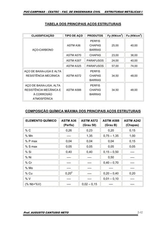 PUC-CAMPINAS – CEATEC – FAC. DE ENGENHARIA CIVIL ESTRUTURAS METÁLICAS I
Prof. AUGUSTO CANTUSIO NETO 2-12
TABELA DOS PRINCIPAIS AÇOS ESTRUTURAIS
CLASSIFICAÇÃO TIPO DE AÇO PRODUTOS Fy (KN/cm2
) Fu (KN/cm2
)
ASTM A36
PERFIS
CHAPAS
BARRAS
25,00 40,00
ASTM A570 CHAPAS 23,00 36,00
ASTM A307 PARAFUSOS 24,00 40,00
AÇO-CARBONO
ASTM A325 PARAFUSOS 57,00 74,00
AÇO DE BAIXA-LIGA E ALTA
RESISTÊNCIA MECÂNICA ASTM A572
PERFIS
CHAPAS
BARRAS
34,50 48,00
AÇO DE BAIXA-LIGA, ALTA
RESISTÊNCIA MECÂNICA E
À CORROSÃO
ATMOSFÉRICA
ASTM A588
PERFIS
CHAPAS
BARRAS
34,50 48,00
COMPOSIÇÃO QUÍMICA MÁXIMA DOS PRINCIPAIS AÇOS ESTRUTURAIS
ELEMENTO QUÍMICO ASTM A36
(Perfis)
ASTM A572
(Grau 50)
ASTM A588
(Grau B)
ASTM A242
(Chapas)
% C 0,26 0,23 0,20 0,15
% Mn ---- 1,35 0,75 – 1,35 1,00
% P max 0,04 0,04 0,04 0,15
% S max 0,05 0,05 0,05 0,05
% Si 0,40 0,40 0,15 – 0,50 ----
% Ni ---- ---- 0,50 ----
% Cr ---- ---- 0,40 – 0,70 ----
% Mo ---- ---- ---- ----
% Cu 0,202
---- 0,20 – 0,40 0,20
% V ---- ---- 0,01 – 0,10 ----
(% Nb+%V) ---- 0,02 – 0,15 ---- ----
 