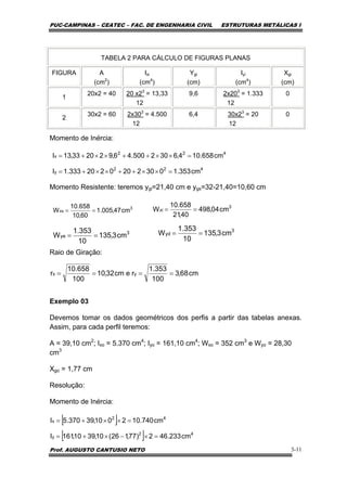 PUC-CAMPINAS – CEATEC – FAC. DE ENGENHARIA CIVIL ESTRUTURAS METÁLICAS I
Prof. AUGUSTO CANTUSIO NETO 3-11
TABELA 2 PARA CÁLCULO DE FIGURAS PLANAS
FIGURA A
(cm2
)
Ixi
(cm4
)
Ygi
(cm)
Iyi
(cm4
)
Xgi
(cm)
1
20x2 = 40 20 x23
= 13,33
12
9,6 2x203
= 1.333
12
0
2
30x2 = 60 2x303
= 4.500
12
6,4 30x23
= 20
12
0
Momento de Inércia:
Momento Resistente: teremos ygi=21,40 cm e ygs=32-21,40=10,60 cm
Raio de Giração:
Exemplo 03
Devemos tomar os dados geométricos dos perfis a partir das tabelas anexas.
Assim, para cada perfil teremos:
A = 39,10 cm2
; Ixo = 5.370 cm4
; Iyo = 161,10 cm4
; Wxo = 352 cm3
e Wyo = 28,30
cm3
Xgo = 1,77 cm
Resolução:
Momento de Inércia:
422
x cm658.104,6302500.46,922033,13I =××++××+=
422
y cm353.10302200220333.1I =××++××+=
3
xs cm47,005.1
60,10
658.10
W ==
3
xi cm04,498
40,21
658.10
W ==
3
ye cm3,135
10
353.1
W ==
3
yd cm3,135
10
353.1
W ==
cm68,3
100
353.1
recm32,10
100
658.10
r yx ====
[ ] 42
x cm740.102010,39370.5I =××+=
[ ] 42
y cm233.462)77,126(10,3910,161I =×−×+=
 