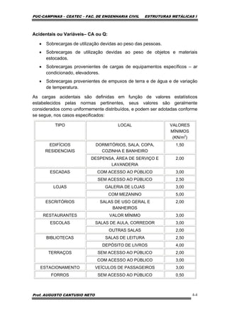 PUC-CAMPINAS – CEATEC – FAC. DE ENGENHARIA CIVIL ESTRUTURAS METÁLICAS I
Prof. AUGUSTO CANTUSIO NETO 4-4
Acidentais ou Variáveis– CA ou Q:
• Sobrecargas de utilização devidas ao peso das pessoas.
• Sobrecargas de utilização devidas ao peso de objetos e materiais
estocados.
• Sobrecargas provenientes de cargas de equipamentos específicos – ar
condicionado, elevadores.
• Sobrecargas provenientes de empuxos de terra e de água e de variação
de temperatura.
As cargas acidentais são definidas em função de valores estatísticos
estabelecidos pelas normas pertinentes, seus valores são geralmente
considerados como uniformemente distribuídos, e podem ser adotadas conforme
se segue, nos casos especificados:
TIPO LOCAL VALORES
MÍNIMOS
(KN/m2
)
DORMITÓRIOS, SALA, COPA,
COZINHA E BANHEIRO
1,50EDIFÍCIOS
RESIDENCIAIS
DESPENSA, ÁREA DE SERVIÇO E
LAVANDERIA
2,00
COM ACESSO AO PÚBLICO 3,00ESCADAS
SEM ACESSO AO PÚBLICO 2,50
GALERIA DE LOJAS 3,00LOJAS
COM MEZANINO 5,00
ESCRITÓRIOS SALAS DE USO GERAL E
BANHEIROS
2,00
RESTAURANTES VALOR MÍNIMO 3,00
SALAS DE AULA, CORREDOR 3,00ESCOLAS
OUTRAS SALAS 2,00
SALAS DE LEITURA 2,50BIBLIOTECAS
DEPÓSITO DE LIVROS 4,00
SEM ACESSO AO PÚBLICO 2,00TERRAÇOS
COM ACESSO AO PÚBLICO 3,00
ESTACIONAMENTO VEÍCULOS DE PASSAGEIROS 3,00
FORROS SEM ACESSO AO PÚBLICO 0,50
 