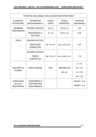PUC-CAMPINAS – CEATEC – FAC. DE ENGENHARIA CIVIL ESTRUTURAS METÁLICAS I
Prof. AUGUSTO CANTUSIO NETO 4-12
FATOR DE SEGURANÇA PARA ELEMENTOS ESTRUTURAIS
ELEMENTO
ESTRUTURAL
CRITÉRIO DE
DIMENSIONAMENTO
CARGA
LIMITE
CARGA
ADMISSÍVEL
FATOR DE
SEGURANÇA
REGIME ELÁSTICO Fy x A 0,6 Fy x A 1,67MEMBROS
TRACIONADOS
RESISTÊNCIA À
RUPTURA
Fu x A 0,5 Fu x A 2,00
REGIME ELÁSTICO
PERFIS NÃO
COMPACTOS
My = Fy x W Ma = 0,6 Fy x W 1,67
VIGAS
REGIME ELÁSTICO
PERFIS
COMPACTOS
Mp = Fy x Z Ma = 0,66 Fy x W 1,70
COLUNAS OU
PILARES
CARGA MÁXIMA CRC DEPENDE DE
λ= L/r
L/r = O
FS = 1,67
L/r = 130
FS = 1,92
PARAFUSOS
DE ALTA
RESISTÊNCIA
RESISTÊNCIA À
RUPTURA POR
CISALHAMENTO
MÁXIMO = 3,30
MÍNIMO = 2,10
 