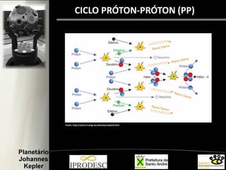 Fonte: http://astro.if.ufrgs.br/estrelas/node10.htm
CICLO PRÓTON-PRÓTON (PP)
 