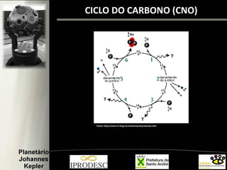 Fonte: http://astro.if.ufrgs.br/evol/reacoes/reacoes.htm
CICLO DO CARBONO (CNO)
 