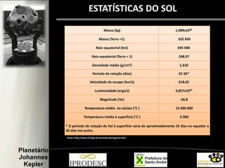 Massa (kg) 1,989x1030
Massa (Terra =1) 332 830
Raio equatorial (km) 695 000
Raio equatorial (Terra = 1) 108,97
Densidade média (g/cm³) 1,410
Período de rotação (dias) 25-36*
Velocidade de escape (km/s) 618,02
Luminosidade (ergs/s) 3,827x1033
Magnitude (Vo) -26,8
Temperatura média no núcleo (°C ) 15 000 000
Temperatura média à superfície (°C ) 6 000
* O período de rotação do Sol à superfície varia de aproximadamente 25 dias no equador a
36 dias nos polos.
Fonte: http://www.if.ufrgs.br/ast/solar/portug/sun.htm
ESTATÍSTICAS DO SOL
 