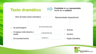 Texto dramático
Finalidade de ser representado
diante de um público
Obra de teatro (texto dramático) Representação (espectáculo)
- As personagens
- O espaço onde decorre a
acção
- Os acontecimentos
- Actores
- Cenário
- Acção dramática
são representadas pelos
é representado pelo
constituem a
 