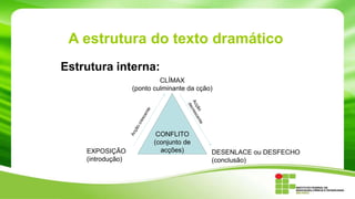 A estrutura do texto dramático
Estrutura interna:
CLÍMAX
(ponto culminante da cção)
EXPOSIÇÃO
(introdução)
DESENLACE ou DESFECHO
(conclusão)
CONFLITO
(conjunto de
acções)
 