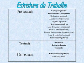 Estrutura do Trabalho Pré-textuais Capa (obrigatório) Folha de rosto (obrigatório) Dedicatória (opcional) Agradecimento (opcional) Epígrafe (opcional) Resumo (obrigatório) Lista de ilustrações (opcional) Lista de tabelas (opcional) Lista de abreviaturas e siglas (opcional) Lista de símbolos (opcional) Sumário (obrigatório) Textuais  Introdução Desenvolvimento Conclusão   Pós-textuais  Referências(obrigatório ) Anexo (opcional)  