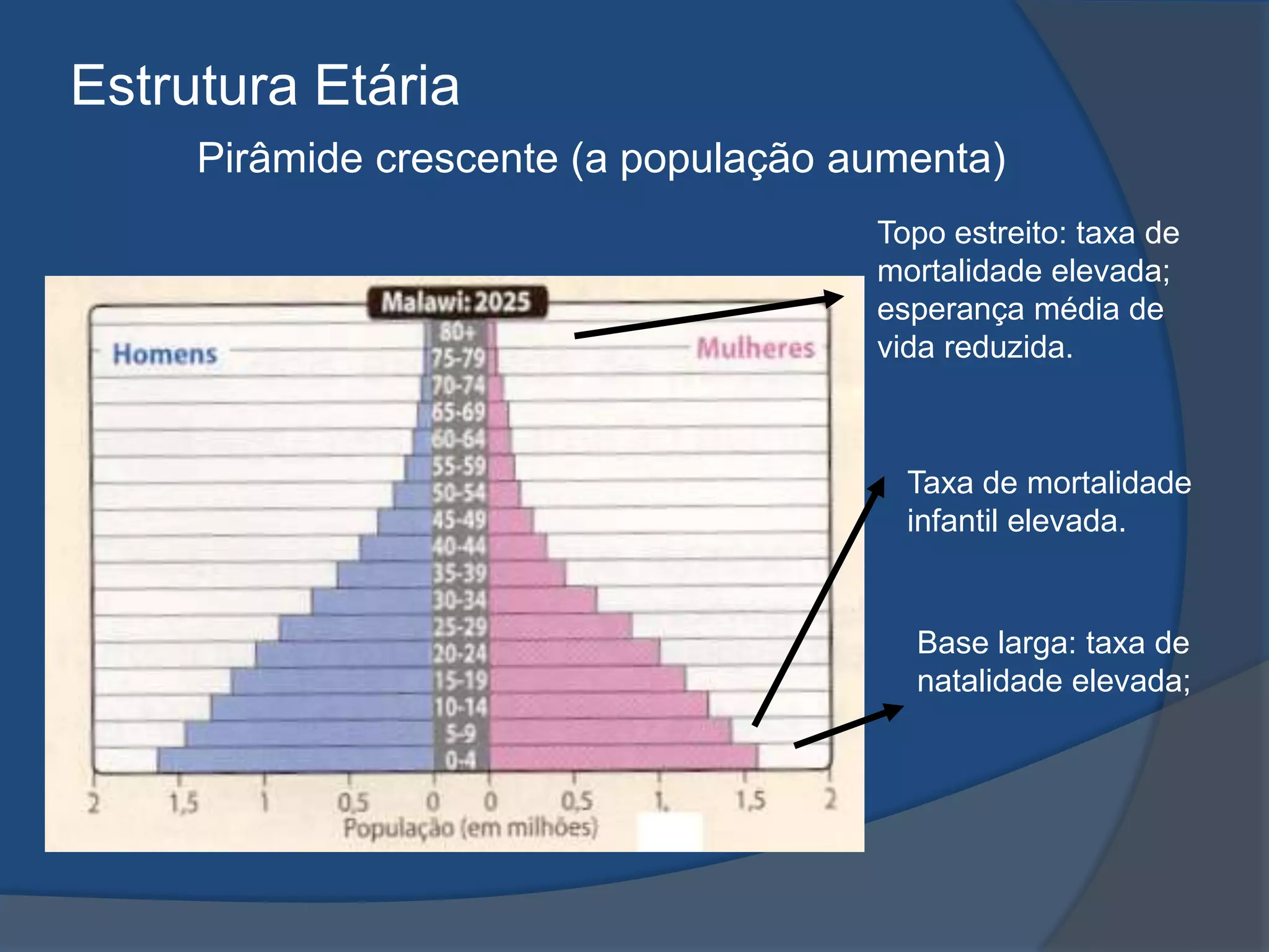 Estrutura EtáriaPirâmide crescente (a população aumenta)Topo estreito: taxa de mortalidade elevada; esperança média de vida reduzida.Taxa de mortalidade infantil elevada.Base larga: taxa de natalidade elevada; 