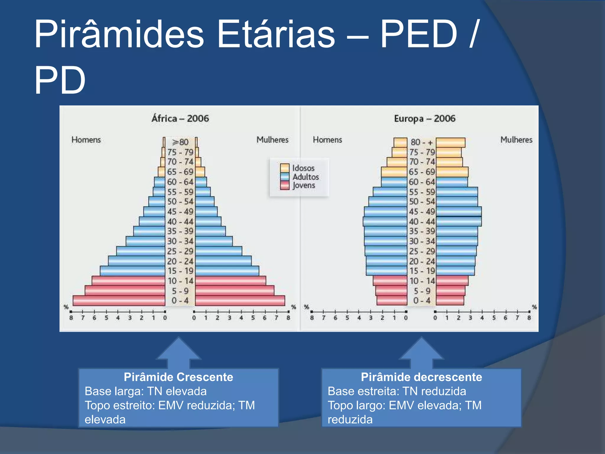 Pirâmides Etárias – PED / PDPirâmide CrescenteBase larga: TN elevadaTopo estreito: EMV reduzida; TM elevadaPirâmide decrescenteBase estreita: TN reduzidaTopo largo: EMV elevada; TM reduzida