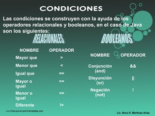 CONDICIONES
Las condiciones se construyen con la ayuda de los
operadores relacionales y booleanos, en el caso de Java
son los siguientes:
NOMBRE OPERADOR
Mayor que >
Menor que <
Igual que ==
Mayor o
igual
>=
Menor o
igual
<=
Diferente !=
NOMBRE OPERADOR
Conjunción
(and)
&&
Disyunción
(or)
||
Negación
(not)
!
Lic. Nora O. Martínez Arias
 