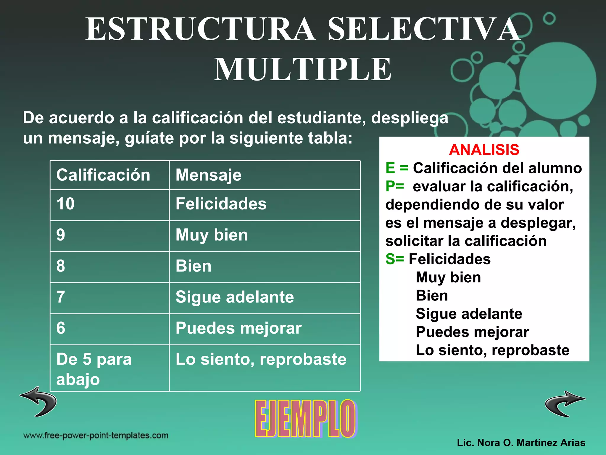 Lic. Nora O. Martínez Arias ESTRUCTURA SELECTIVA MULTIPLE EJEMPLO De acuerdo a la calificación del estudiante, despliega un mensaje, guíate por la siguiente tabla: ANALISIS E =  Calificación del alumno P=   evaluar la calificación, dependiendo de su valor es el mensaje a desplegar, solicitar la calificación S=  Felicidades Muy bien Bien Sigue adelante Puedes mejorar Lo siento, reprobaste Lo siento, reprobaste De 5 para abajo Puedes mejorar 6 Sigue adelante 7 Bien 8  Muy bien 9 Felicidades 10 Mensaje Calificación 