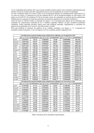 con la complejidad del problema. Por lo que resulta razonable intentar analizar estos resultados experimentales para
intentar conocer la estructura del TSP, especialmente para el caso de problemas de creciente complejidad.
El valor t estadístico dado en la Tabla 2 indica si las correlaciones halladas son estadísticamente significativas [7].
Un valor de t mayor a 2 representa un nivel de confianza del 95 % de la correlación hallada, un valor mayor a 2,6
indica un nivel del 99 % de confianza [7]. De los elevados valores de t calculados se concluye que las correlaciones
halladas para los conjuntos de soluciones generadas son altamente significativas en términos estadísticos.
Antes de iniciar el referido estudio se presentan las figuras 1 al 8, ilustrando para algunos de los problemas tipo
estudiados las características resaltantes de las 3 variables estudiadas. Debido a la gran cantidad de problemas
estudiados, resulta imposible presentar figuras para cada problema analizado. Seguidamente se presentan los
gráficos de los problemas fri26, berlin52, kroa100, pcb442 y pr1002.
Para cada problema se muestran tres gráficos de las variables estudiadas. Las figuras 1, 2 y 3 presentan los
resultados usando la heurística 3-opt y las figuras 4 al 8 los resultados usando el algoritmo Dist.


               Correlaciones experimentales para poblaciones halladas con el algoritmo Dist
              ρ(δ (r,r*); l(r) ) t-estadístico ρ(δ (P,r); l(r) ) t-estadístico ρ(δ (r,r*); δ (P,r) ) t-estadístico
   fri26        0,954481             78,25       0,956200            79,88        0,9996899              981,69
   bayg29       0,961339             90,37       0,960098            88,86        0,9997985             1289,29
   bays29       0,960703             89,59       0,958035            86,51        0,9998415             1453,57
   att48        0,971702            138,04       0,971641           137,88        0,9999622             3857,84
   eil51        0,979951            170,24       0,979936           170,18        0,9999725             4670,22
   berlin52     0,978348            165,25       0,978173           164,56        0,9999643             4138,62
   st70         0,986453            244,56       0,986430           244,35        0,9999886             8500,82
   pr76         0,986787            258,25       0,986804           258,42        0,9999920             10593,00
   eil76        0,987030            260,71       0,987038           260,79        0,9999913             10177,17
   kroa100      0,988073            312,64       0,988061           312,48        0,9999961             17517,70
   kroc100      0,987990            311,55       0,987992           311,57        0,9999950             15348,25
   krod100      0,988899            324,26       0,988868           323,81        0,9999960             17246,37
   eil101       0,990129            345,94       0,990111           345,62        0,9999962             17841,10
   lin105       0,988243            322,79       0,988230           322,62        0,9999968             19602,05
   ch130        0,992741            459,13       0,992753           459,51        0,9999975             25086,48
   ch150        0,994288            556,91       0,994288           556,92        0,9999985             34234,79
   tsp225       0,995618            780,47       0,995620           780,65        0,9999993             62570,48
   a280         0,996457            969,35       0,996458           969,50        0,9999995             85598,58
   pcb442       0,998166            1038,53      0,998165           1038,30       0,9999996             69147,23
   pr1002       0,999130            1856,80      0,999130           1856,77       0,9999999            165631,37
               Correlaciones experimentales para poblaciones halladas con heurística 3-opt
              ρ(δ (r,r*); l(r) ) t-estadístico ρ(δ (P,r); l(r) ) t-estadístico ρ(δ (r,r*); δ (P,r) ) t-estadístico
   fri26        0,797405             41,75       0,823567            45,87         0,786186               40,19
   bayg29       0,757378             36,64       0,874653            57,00         0,885846               60,32
   bays29       0,696563             30,67       0,867722            55,15         0,778338               39,16
   att48        0,594753             23,37       0,820724            45,38         0,750131               35,84
   eil51        0,657251             27,55       0,915290            71,79         0,753567               36,21
   berlin52     0,715194             32,33       0,864923            54,44         0,849118               50,78
   st70         0,607177             24,14       0,899532            65,05         0,678464               29,18
   pr76         0,708200             31,69       0,880775            58,76         0,833839               47,72
   eil76        0,695594             30,59       0,941236            88,04         0,772630               38,45
   kroa100      0,691580             30,25       0,903899            66,76         0,848029               50,55
   kroc100      0,699575             30,93       0,923682            76,16         0,795789               41,51
   krod100      0,698733             30,86       0,912419            70,43         0,792240               41,02
   eil101       0,707880             31,66       0,944461            90,79         0,773584               38,57

                                 Tabla 2: Resumen de los resultados experimentales.




                                                          6
 