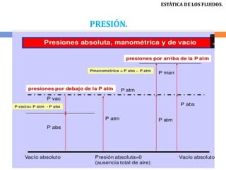 PRESIÓN.
ESTÁTICA DE LOS FLUIDOS.
 