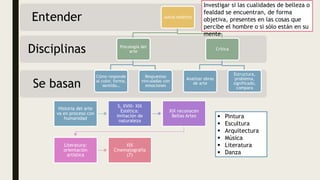 Se basan
Disciplinas
Entender Juicio estético
Psicología del
arte
Cómo responde
al color, forma,
sentido…
Respuestas
vinculadas con
emociones
Crítica
Analizar obras
de arte
Estructura,
problema,
significado,
compara
Investigar si las cualidades de belleza o
fealdad se encuentran, de forma
objetiva, presentes en las cosas que
percibe el hombre o si sólo están en su
mente
Historia del arte
va en proceso con
humanidad
S, XVIII- XIX
Estética:
imitación de
naturaleza
XIX reconocen
Bellas Artes
Literatura:
orientación
artística
XIX
Cinematografía
(7)
 Pintura
 Escultura
 Arquitectura
 Música
 Literatura
 Danza
 