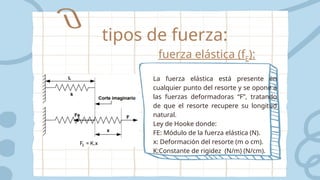 fuerza elástica (fE):
tipos de fuerza:
La fuerza elástica está presente en
cualquier punto del resorte y se opone a
las fuerzas deformadoras “F”, tratando
de que el resorte recupere su longitud
natural.
Ley de Hooke donde:
FE: Módulo de la fuerza elástica (N).
x: Deformación del resorte (m o cm).
K:Constante de rigidez (N/m) (N/cm).
 