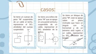 casos:
Se tiene un cuerpo de
peso “W” suspendido
de un cable al techo,
representar el DCL
alrededor del cuerpo
suspendido:
Se tiene una esfera de
peso “W” que se apoya
en una pared vertical y
suspendido de un
cable, representar el
DCL alrededor de la
esfera.
Se tiene un bloque de
peso “W”, este se apoya
sobre un plano
inclinado que hace un
ángulo con la
horizontal y de un
extremo está sujeto a
un cable, representar
su DCL alrededor del
bloque.
 