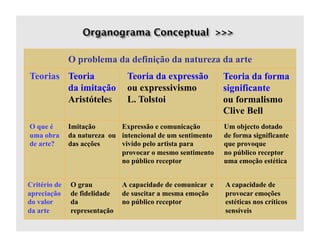 O problema da definição da natureza da arte
Teorias Teoria                 Teoria da expressão          Teoria da forma
        da imitação            ou expressivismo             significante
        Aristóteles            L. Tolstoi                   ou formalismo
                                                            Clive Bell
O que é       Imitação       Expressão e comunicação        Um objecto dotado
uma obra      da natureza ou intencional de um sentimento   de forma significante
de arte?      das acções     vivido pelo artista para       que provoque
                             provocar o mesmo sentimento    no público receptor
                             no público receptor            uma emoção estética


Critério de   O grau          A capacidade de comunicar e   A capacidade de
apreciação    de fidelidade   de suscitar a mesma emoção    provocar emoções
do valor      da              no público receptor           estéticas nos críticos
da arte       representação                                 sensíveis
 