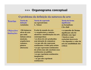 O problema da definição da natureza da arte
Teorias       Teoria da       Teoria da expressão                 Teoria da forma
              imitação        ou expressivismo                    significante
              Aristóteles     L. Tolstoi                          ou formalismo
                                                                  Clive Bell
Objecções/    • Há inúmeras   Exclui do mundo da arte             • o conceito de forma
              obras de arte   • a arquitectura, a música          significante não foi
limitações    que nada        aleatória e manifestações da arte   definido com rigor
              imitam (obras   contemporânea                       • baseia-se num
              musicais,       • as obras de arte produzidas       raciocínio incorrecto
              arquitectura    sem intenção de comunicar           • faz depender o valor da
              romance,        • as que não são expressam          arte da sensibilidade dos
              pintura         sentimentos vividos pelo artista    críticos
              abstracta)      • as que expressam sentimentos
                              do artista mas não suscitam esses
                              sentimentos no público
                              • as que exprimem sentimentos
                              imaginários
                               • as que não exprimem
                              sentimentos
 