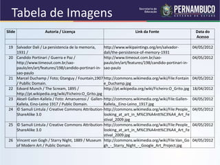 Slide Autoria / Licença Link da Fonte Data do
Acesso
19 Salvador Dali / La persistencia de la memoria,
1931 /
http://www.wikipaintings.org/en/salvador-
dali/the-persistence-of-memory-1931
04/05/2012
20 Candido Portinari / Guerra e Paz /
http://www.timeout.com.br/sao-
paulo/en/art/features/198/candido-portinari-in-
sao-paulo
http://www.timeout.com.br/sao-
paulo/en/art/features/198/candido-portinari-in-
sao-paulo
04/05/2012
21 Marcel Duchamp / Foto; Gtanguy / Fountain,1907
/ Publlic Domain.
http://commons.wikimedia.org/wiki/File:Fontain
e_Duchamp.jpg
04/05/2012
22 Edvard Munch / The Scream, 1895 /
http://pt.wikipedia.org/wiki/Ficheiro:O_Grito.jpg
http://pt.wikipedia.org/wiki/Ficheiro:O_Grito.jpg 18/04/2012
23 Akseli Gallen-Kallela / Foto: Amanuenssi / Gallen-
Kallela, Eino-Leino 1917 / Public Domain.
http://commons.wikimedia.org/wiki/File:Gallen-
Kallela,_Eino-Leino_1917.jpg
04/05/2012
24 © Samuli Lintula / Creative Commons Attribution-
ShareAlike 3.0
http://commons.wikimedia.org/wiki/File:People_
looking_at_art_in_M%C3%A4ntt%C3%A4_Art_Fe
stival_2009.jpg
04/05/2012
25 © Samuli Lintula / Creative Commons Attribution-
ShareAlike 3.0
http://commons.wikimedia.org/wiki/File:People_
looking_at_art_in_M%C3%A4ntt%C3%A4_Art_Fe
stival_2009.jpg
04/05/2012
26 Vincent van Gogh / Starry Night, 1889 / Museum
of Modern Art / Public Domain.
http://commons.wikimedia.org/wiki/File:Van_Go
gh_-_Starry_Night_-_Google_Art_Project.jpg
04/05/2012
Tabela de Imagens
 
