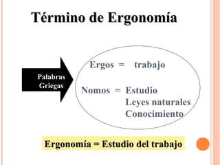 Ergos = trabajo
Nomos = Estudio
Leyes naturales
Conocimiento
Ergonomía = Estudio del trabajoErgonomía = Estudio del trabajoErgonomía = Estudio del trabajoErgonomía = Estudio del trabajo
Término de ErgonomíaTérmino de Ergonomía
PalabrasPalabras
GriegasGriegas
 