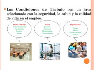 Las Condiciones de Trabajo son un área
relacionada con la seguridad, la salud y la calidad
de vida en el empleo.
Medio Ambiente
Termorregulación
Iluminación
Espacio
Ruido
Tareas
Posturas
Esfuerzos
Manipulación
Contaminantes
Organización
Tiempo
Ritmo
Estilo de mando
Salario
 