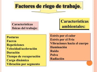 Factores de riego de trabajoFactores de riego de trabajo..
Características
físicas del trabajo:
CaracterísticasCaracterísticas
ambientales:ambientales:
CaracterísticasCaracterísticas
ambientales:ambientales:
Estrés por el calor
Estrés por el Frío
Vibraciones hacia el cuerpo
Iluminación
Ruido
Polvo
Radiación
Estrés por el calor
Estrés por el Frío
Vibraciones hacia el cuerpo
Iluminación
Ruido
Polvo
Radiación
Posturas
Fuerza
Repeticiones
Velocidad/aceleración
Duración
Tiempo de recuperación
Carga dinámica
Vibración por segmento
 