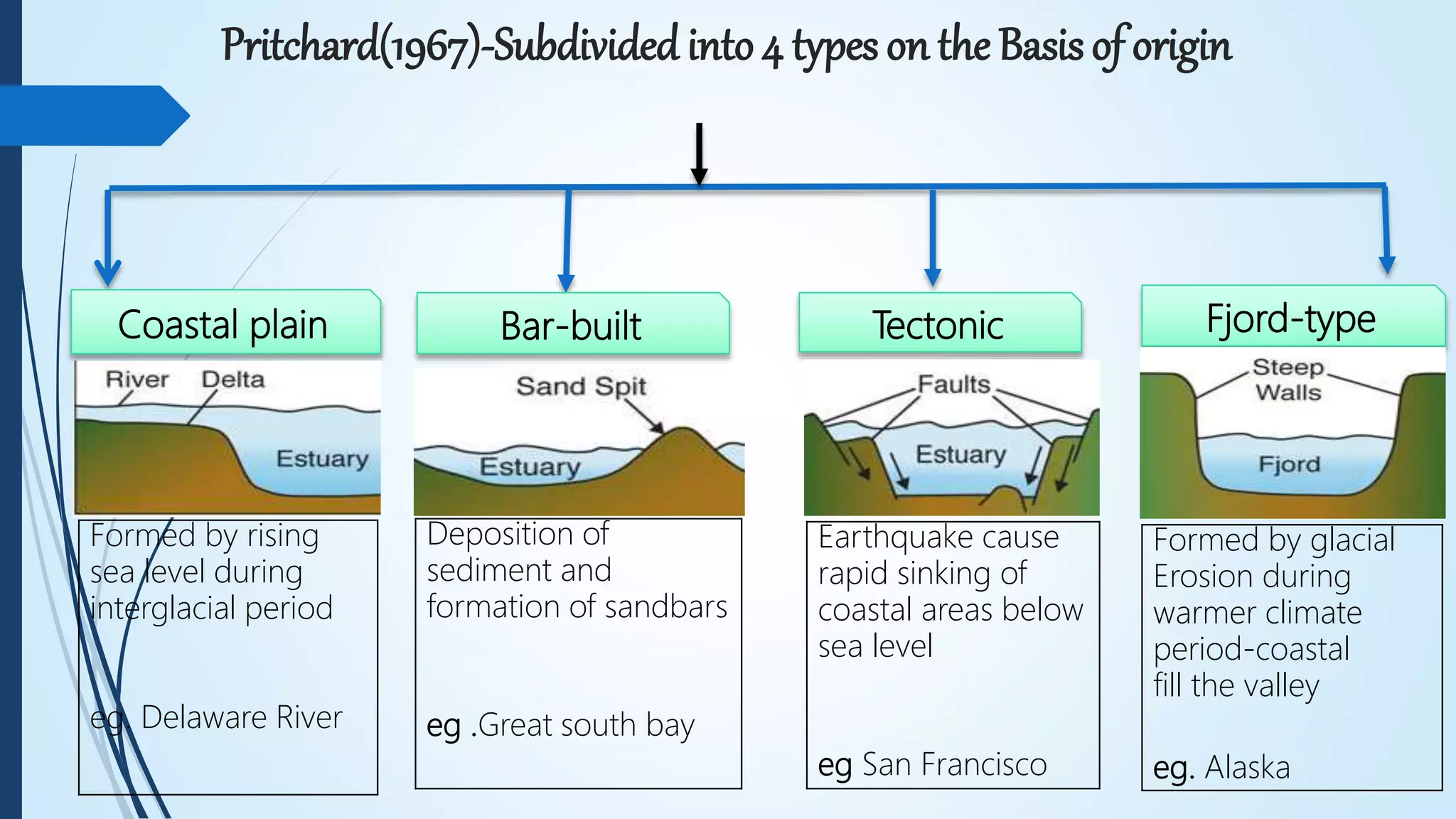 Coastal plain Bar-built Tectonic Fjord-type
Formed by rising
sea level during
interglacial period
eg. Delaware River
Deposition of
sediment and
formation of sandbars
eg .Great south bay
Earthquake cause
rapid sinking of
coastal areas below
sea level
eg San Francisco
Formed by glacial
Erosion during
warmer climate
period-coastal
fill the valley
eg. Alaska
Pritchard(1967)-Subdividedinto4 types on the Basis of origin
 