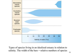 Types of species living in an idealized estuary in relation to salinity. The width of the bars = relative numbers of species 