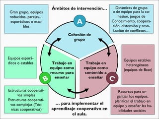 C
Trabajo en
equipo como
contenido a
enseñar
B
Trabajo en
equipo como
recurso para
enseñar
A
Cohesión de
grupo
Gran grupo, equipos
reducidos, parejas…
esporádicos o esta-
bles
Gran grupo, equipos
reducidos, parejas…
esporádicos o esta-
bles
Dinàmicas de grupo
o de equipo para la co-
hesión, juegos de
Conocimiento, coopera-
ción, distensión y reso-
Lución de conflictos…
Dinàmicas de grupo
o de equipo para la co-
hesión, juegos de
Conocimiento, coopera-
ción, distensión y reso-
Lución de conflictos…
Equipos esporá-
dicos o estables
Equipos esporá-
dicos o estables
Estructuras cooperati-
vas simples
Estructuras cooperati-
vas complejas (Téc-
nicas cooperativas)
Estructuras cooperati-
vas simples
Estructuras cooperati-
vas complejas (Téc-
nicas cooperativas)
Equipos estables
heterogéneos
(equipos de Base)
Equipos estables
heterogéneos
(equipos de Base)
Recursos para or-
ganizar los equipos,
planificar el trabajo en
equipo y enseñar las ha-
bilidades sociales
Recursos para or-
ganizar los equipos,
planificar el trabajo en
equipo y enseñar las ha-
bilidades sociales
Ámbitos de intervención…
… para implementar el
aprendizaje cooperativo en
el aula.
 