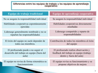 4
Equipo de trabajo tradicional Equipo de aprendizaje cooperativo
No se asegura la responsabilidad individual Se asegura la responsabilidad individual
Habilidades cooperativas espontáneamente
ejercidas
Habilidades cooperativas directamente
enseñadas
Liderazgo generalmente nombrado y no se
reparten las responsabilidades
Liderazgo compartido y reparto de
responsabilidades
El éxito del equipo no suele depender de
todos sus miembros.
Contribución de todos los miembros al éxito
del equipo
El profesorado puede o no seguir el
desarrollo del trabajo en equipo (fuera del
aula)
El profesorado realiza observación y
feedback del trabajo en equipo (trabajo
dentro y fuera del aula)
El equipo no revisa de forma sistemática su
funcionamiento
El equipo revisa su funcionamiento y se
propone objetivos de mejora
Diferencias entre los equipos de trabajo y los equipos de aprendizajeDiferencias entre los equipos de trabajo y los equipos de aprendizaje
cooperativocooperativo
 