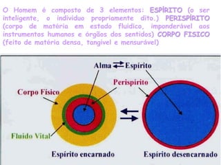 128
O Homem é composto de 3 elementos: ESPÍRITO (o ser
inteligente, o individuo propriamente dito.) PERISPÍRITO
(corpo de matéria em estado fluídico, imponderável aos
instrumentos humanos e órgãos dos sentidos) CORPO FISICO
(feito de matéria densa, tangível e mensurável)
 