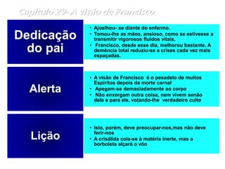 Capítulo 29- A visão de Francisco
• Ajoelhou- se diante do enfermo.
• Tomou-lhe as mãos, ansioso, como se estivesse a
transmitir vigorosos fluidos vitais,
• Francisco, desde esse dia, melhorou bastante. A
demência total reduziu-se a crises cada vez mais
espaçadas.
Dedicação
do pai
• A visão de Francisco é o pesadelo de muitos
Espíritos depois da morte carnal
• Apegam-se demasiadamente ao corpo
• Não enxergam outra coisa, nem vivem senão
dele e para ele, votando-lhe verdadeiro culto
Alerta
• Isto, porém, deve preocupar-nos,mas não deve
ferir-nos
• A crisálida cola-se à matéria inerte, mas a
borboleta alçará o vôo
Lição
 