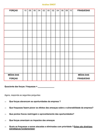 Análise SWOT
Quociente das forças / fraquezas = _______________
Agora, responda as seguintes perguntas:
 Que forças alavancam as oportunidades da empresa ?
 Que fraquezas fazem piorar os efeitos das ameaças sobre a vulnerabilidade da empresa?
 Que pontos fracos restringem o aproveitamento das oportunidades?
 Que forças amenizam os impactos das ameaças
 Quais as fraquezas a serem atacadas e eliminadas com prioridade ? Estas são diretrizes
estratégicas fundamentais!
FORÇAS 10 08 06 04 02 00 02 04 06 08 10 FRAQUESAS
MÉDIA DAS
FORÇAS
MÉDIA DAS
FRAQUESAS
 