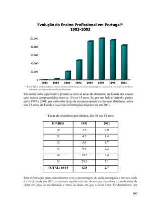 100
Um outro dado significativo prende-se com as taxas de abandono da Escola dos alunos
com idades compreendidas entre os 10 e os 15 anos. Se, por um lado é visível o ganho
entre 1991 e 2001, por outro não deixa de ser preocupante o crescente abandono, antes
dos 15 anos, da Escola visível nas informações disponíveis em 2001.
Taxas de abandono por idades, dos 10 aos 15 anos
IDADES 1991 2001
10 3.5 0.0
11 4.2 1.4
12 5.0 1.7
13 9.9 2.2
14 19.5 3.4
15 29.5 7.1
TOTAL: 10-15 12.5 2.7
Esta informação cruza naturalmente com a percentagem de saída antecipada e precoce onde
é visível, ainda em 2001, o número significativo de alunos que abandona a escola antes de
obter um grau de escolaridade e antes da idade em que o devia fazer. Evidentemente que
0
20.000
40.000
60.000
80.000
100.000
1983 1984 1988 1992 1994 1996 1999 2003
Evolução do Ensino Profissional em Portugal*
1983-2003
* Estes dados compreendem o ensino técnico-profissional, os cursos tecnológicos, os cursos do 12º ano via profissio-
nalizante e os cursos das escolas profissionais.
 