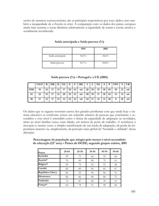 101
razões de natureza socioeconómica são as principais responsáveis por estes dados, mas tam-
bém a incapacidade de a Escola os reter. A comparação com os dados dos países europeus
ainda mais acentua a nossa distância relativamente à capacidade de tornar a escola atrativa e
socialmente reconhecida.
Saída antecipada e Saída precoce (%)
1991 2001
Saída antecipada 54,1% 24,6%
Saída precoce 63,7% 44,8%
Saída precoce (%) – Portugal e a UE (2001)
UE15 B DK D EL E F IRL I L NL A P FIN S UK
HM 19 14 17 13 17 29 14 nd 26 18 15 10 45 10 11 nd
H 22 15 17 12 20 35 15 nd 30 19 17 10 52 13 11 nd
M 17 12 17 13 13 22 12 nd 23 17 14 11 38 8 10 nd
Os dados que se seguem mostram outros dos grandes problemas com que ainda hoje o sis-
tema educativo se confronta: temos um reduzido número de pessoas que concluíram o se-
cundário e esse nível é entendido como o limiar da capacidade de adaptação às novidades,
tanto ao nível familiar como, mais falado, em termos de posto de trabalho. A resistência à
inovação é, muitas vezes, a simples manifestação de um medo de adaptação, da perda da im-
portância anterior ou, simplesmente, da perceção mais global da “bondade e utilidade” dessa
alteração.
Percentagem da população que atingiu pelo menos o nível secundário
de educação (12º ano) – Países de OCDE, segundo grupos etários, 2001
Países 25-64 25-34 35-44 45-54 55-64
Austrália 59 71 60 55 44
Áustria* 76 83 80 72 63
Bélgica* 59 75 63 51 38
Canadá 82 89 85 81 67
República Checa 86 92 90 84 76
Dinamarca 80 86 80 80 72
Finlândia 74 87 84 70 51
França* 64 78 67 58 46
 