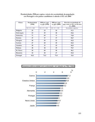 103
Produtividade, PIB per capita e níveis de escolaridade da população
em Portugal e nos países candidatos à adesão à EU em 2004
Países Produtividade
(1998)
PIB per capi-
ta, ppc (1998)
PIB per capi-
ta, ppc (2000)
Nível de escolaridade da
pop. entre os 25 e os 64 anos
(%, 2000)
EU 15 = 100 EU 15 = 100 EU 15 = 100 Secundário superior
Bulgária 25 23 24 67,1
Eslováquia 53 49 48 83,6
Eslovénia 71 69 71 74,8
Estónia 37 37 37 84,7
Hungria 58 49 52 69,2
Letónia 27 28 29 83,5
Lituânia 30 31 29 84,9
Polónia 38 38 39 79,7
R. Checa 58 60 58 86,1
Roménia 32 28 27 69,3
Portugal 65,2 73,3 73,3 21,6
Despesa pública estatal com a educação, em relação ao PIB (1998)
7,2
6,9
6,8
6,4
6,2
5,5
5,5
5,3
5,3
5
4,9
4,7
4,6
0 2 4 6 8
Suécia
Estados Unidos
França
Alemanha
Portugal
Reino Unido
Japão
%
 