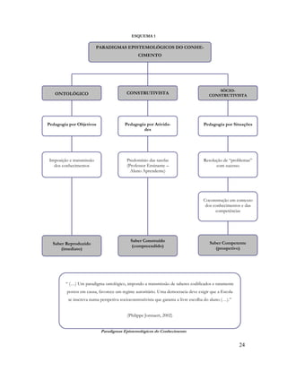 24
ESQUEMA 1
Paradigmas Epistemológicos do Conhecimento
PARADIGMAS EPISTEMOLÓGICOS DO CONHE-
CIMENTO
ONTOLÓGICO CONSTRUTIVISTA
SÓCIO-
CONSTRUTIVISTA
Pedagogia por Objetivos Pedagogia por Ativida-
des
Pedagogia por Situações
Imposição e transmissão
dos conhecimentos
Predomínio das tarefas
(Professor Ensinante –
Aluno Aprendente)
Resolução de “problemas”
com sucesso
Coconstrução em contexto
dos conhecimentos e das
competências
Saber Reproduzido
(imediato)
Saber Construído
(compreendido)
Saber Competente
(prospetivo)
“ (…) Um paradigma ontológico, impondo a transmissão de saberes codificados e raramente
postos em causa, favorece um regime autoritário. Uma democracia deve exigir que a Escola
se inscreva numa perspetiva socioconstrutivista que garanta a livre escolha do aluno (…).”
(Philippe Jonnaert, 2002)
 