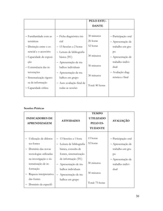 30
PELO ESTU-
DANTE
 Familiaridade com as
temáticas
 Distinção entre o es-
sencial e o acessório
 Capacidade de exposi-
ção
 Consistência das in-
tervenções
 Sistematização rigoro-
sa da informação
 Capacidade crítica
 Ficha diagnóstico ini-
cial
 13 Sessões a 2 horas
 Leitura de bibliografia
básica (TC)
 Apresentação de tra-
balhos individuais
 Apresentação de tra-
balhos em grupo
 Auto avaliação final de
todas as sessões
30 minutos
26 horas
52 horas
30 minutos
30 minutos
30 minutos
Total: 80 horas
 Participação oral
 Apresentação de
trabalho em gru-
po
 Apresentação de
trabalho indivi-
dual
 Avaliação diag-
nóstica e final
Sessões Práticas
INDICADORES DE
APRENDIZAGEM
ATIVIDADES
TEMPO
UTILIZADO
PELO ES-
TUDANTE
AVALIAÇÃO
 Utilização de diferen-
tes fontes
 Domínio das novas
tecnologias utilizadas
na investigação e sis-
tematização de in-
formação
 Riqueza interpretativa
das fontes
 Domínio da especifi-
 13 Sessões a 1 hora
 Leitura de bibliografia
básica, consulta de
fontes, sistematização
de informação (TC)
 Apresentação de tra-
balhos individuais
 Apresentação de tra-
balhos em grupo
13 horas
52 horas
30 minutos
30 minutos
Total: 75 horas
 Participação oral
 Apresentação de
trabalho em gru-
po
 Apresentação de
trabalho indivi-
dual
 