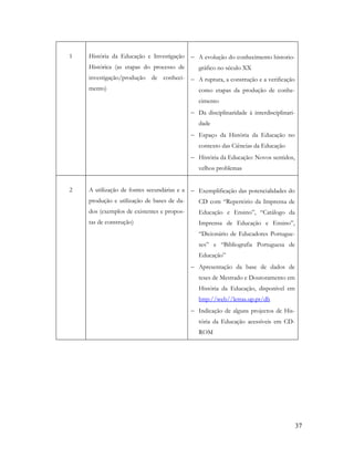 37
1 História da Educação e Investigação
Histórica (as etapas do processo de
investigação/produção de conheci-
mento)
 A evolução do conhecimento historio-
gráfico no século XX
 A ruptura, a construção e a verificação
como etapas da produção de conhe-
cimento
 Da disciplinaridade à interdisciplinari-
dade
 Espaço da História da Educação no
contexto das Ciências da Educação
 História da Educação: Novos sentidos,
velhos problemas
2 A utilização de fontes secundárias e a
produção e utilização de bases de da-
dos (exemplos de existentes e propos-
tas de construção)
 Exemplificação das potencialidades do
CD com “Repertório da Imprensa de
Educação e Ensino”, “Catálogo da
Imprensa de Educação e Ensino”,
“Dicionário de Educadores Portugue-
ses” e “Bibliografia Portuguesa de
Educação”
 Apresentação da base de dados de
teses de Mestrado e Doutoramento em
História da Educação, disponível em
http://web//letras.up.pt/dh
 Indicação de alguns projectos de His-
tória da Educação acessíveis em CD-
ROM
 