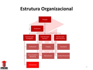 Estrutura Organizacional
                               Direção




                Assessoria




  Coordenação                Coordenação      Coordenação
   Pedagógica                  Serviços       Administrativa




      Professores                  Limpeza           Secretaria




     Comunicação e
                                 Manutenção     Jurídico/Financeiro
       Marketing




      Treinamento
                                                                      11
 