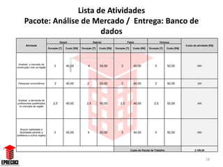 Lista de Atividades
      Pacote: Análise de Mercado / Entrega: Banco de
                            dados
                                       Daniel                     Gabriel                     Fabio                       Vinicius
        Atividade                                                                                                                            Custo da atividade [R$]
                             Duração [T]   Custo [R$]   Duração [T]    Custo [R$]   Duração [T]    Custo [R$]   Duração [T]     Custo [R$]




 Analisar o mercado de
construção cível na região
                                 3          40,00            4         50,00            3           40,00            5          50,00                 690




 Pesquisar concorrência           2         40,00           2          50,00            2           40,00            2          50,00                 320




 Analisar a demanda de
profissionais qualificados       2,5        40,00           2,5        50,00            2,5         40,00           2,5         50,00                 400
  no mercado da região




   Buscar viabilidade e
  facilidades perante a          3          40,00           4          50,00            3           40,00            5          50,00                 690
prefeitura e outros órgãos




                                                                                                  Custo do Pacote de Trabalho                       2.100,00


                                                                                                                                                               28
 